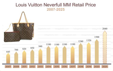 lv bags resale value|louis vuitton price increase 2024.